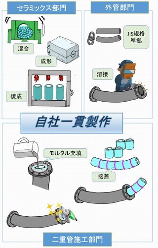 自社一貫生産